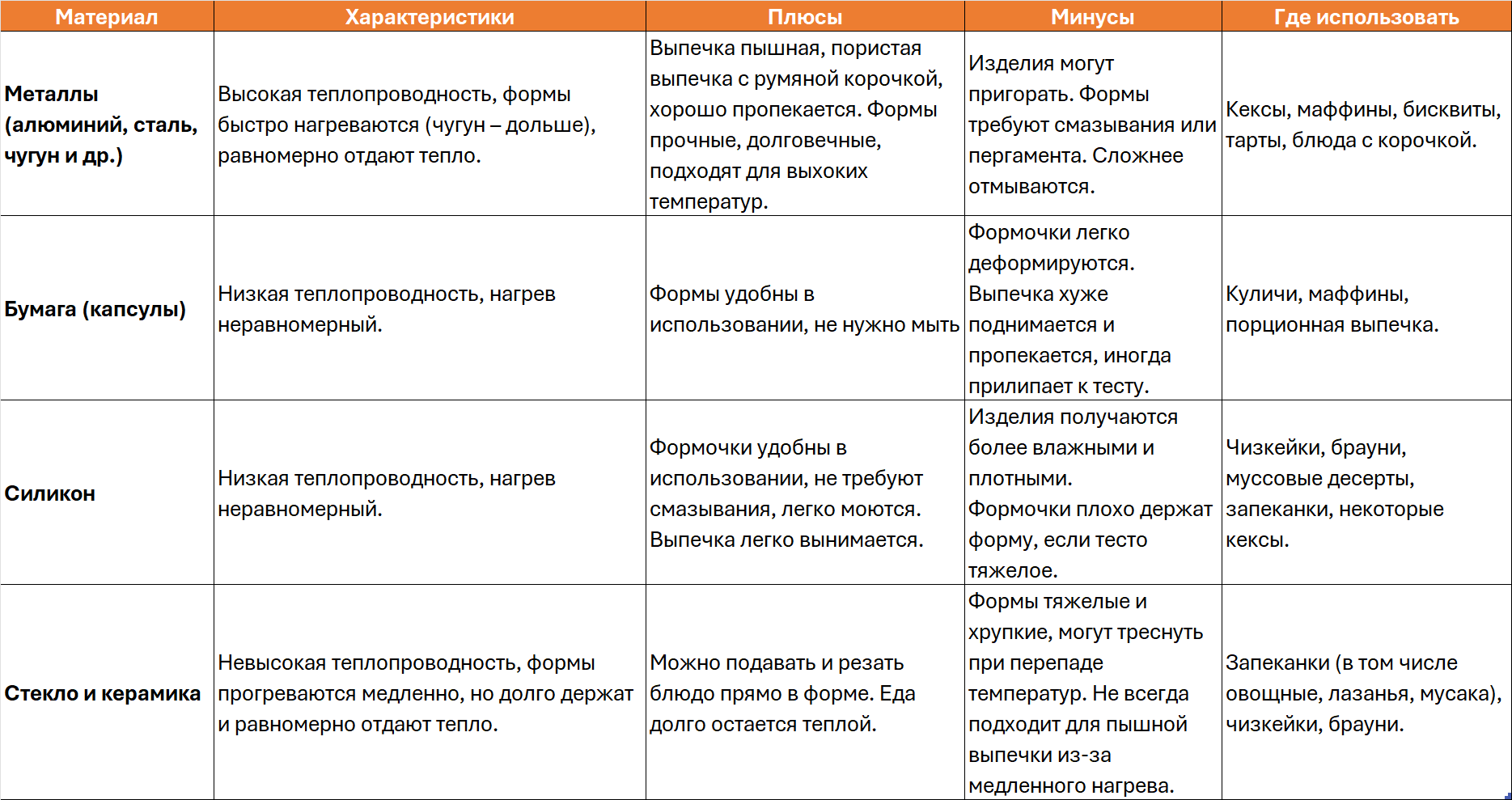 Сравнительная таблица форм для выпечки из металла, силикона, бумаги, стекла и керамики