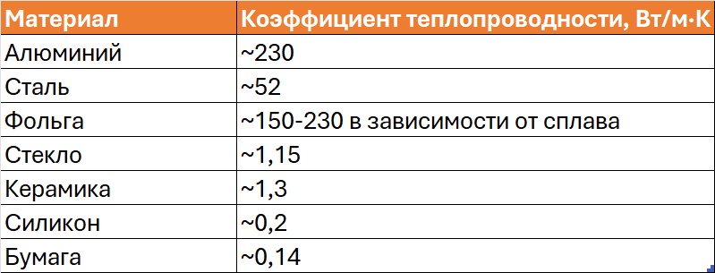 Таблица справочных значений теплопроводности металла, стекла, керамики, силикона и бумаги